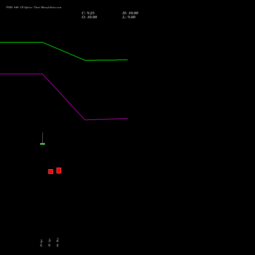 PGEL 640 CE (CALL) 30 June 2026 options price chart analysis PG Electroplast Limited 