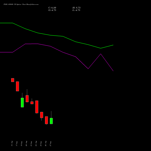 PGEL 650.00 CE (CALL) 29 September 2026 options price chart analysis PG Electroplast Limited 