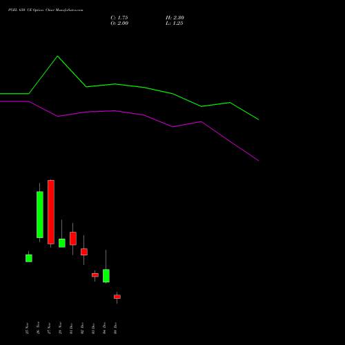 Live PGEL 650 CE (CALL) 30 December 2025 options price chart analysis PG Electroplast Limited 