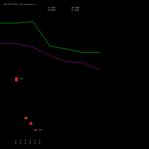 PGEL 650 CE (CALL) 24 February 2026 options price chart analysis PG Electroplast Limited 