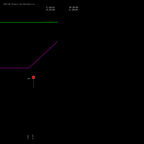 PGEL 650 CE (CALL) 30 March 2026 options price chart analysis PG Electroplast Limited 