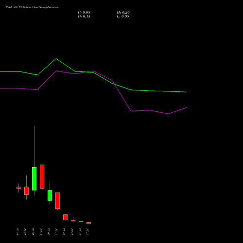 PGEL 650 CE (CALL) 28 July 2026 options price chart analysis PG Electroplast Limited 