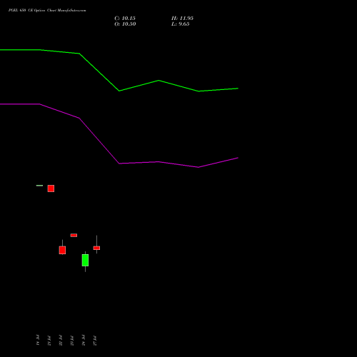 PGEL 650 CE (CALL) 25 August 2026 options price chart analysis PG Electroplast Limited 