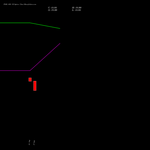 PGEL 650 CE (CALL) 29 September 2026 options price chart analysis PG Electroplast Limited 