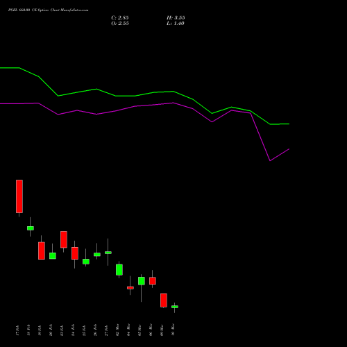 PGEL 660.00 CE (CALL) 30 March 2026 options price chart analysis PG Electroplast Limited 