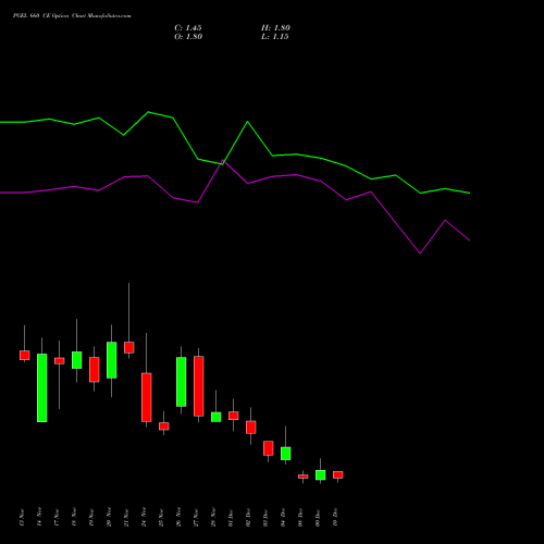 Live PGEL 660 CE (CALL) 30 December 2025 options price chart analysis PG Electroplast Limited 