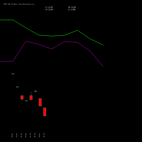 PGEL 660 CE (CALL) 27 January 2026 options price chart analysis PG Electroplast Limited 