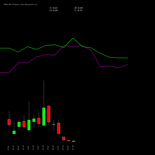 PGEL 660 CE (CALL) 28 July 2026 options price chart analysis PG Electroplast Limited 