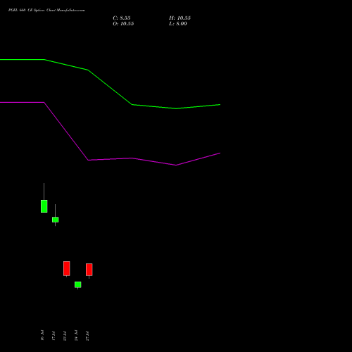 PGEL 660 CE (CALL) 25 August 2026 options price chart analysis PG Electroplast Limited 