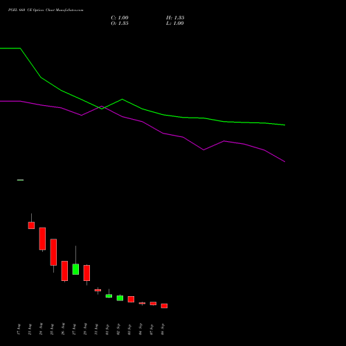 PGEL 660 CE (CALL) 29 September 2026 options price chart analysis PG Electroplast Limited 