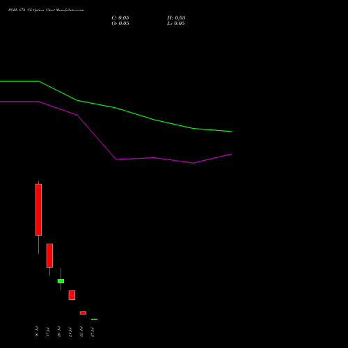 PGEL 670 CE (CALL) 28 July 2026 options price chart analysis PG Electroplast Limited 