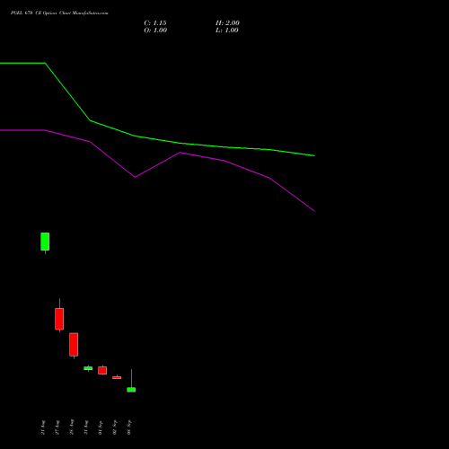 PGEL 670 CE (CALL) 29 September 2026 options price chart analysis PG Electroplast Limited 