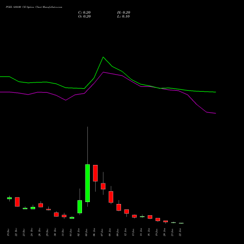 PGEL 680.00 CE (CALL) 27 January 2026 options price chart analysis PG Electroplast Limited 