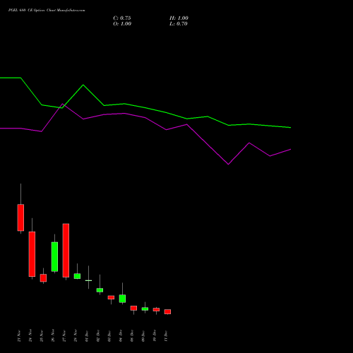 Live PGEL 680 CE (CALL) 30 December 2025 options price chart analysis PG Electroplast Limited 