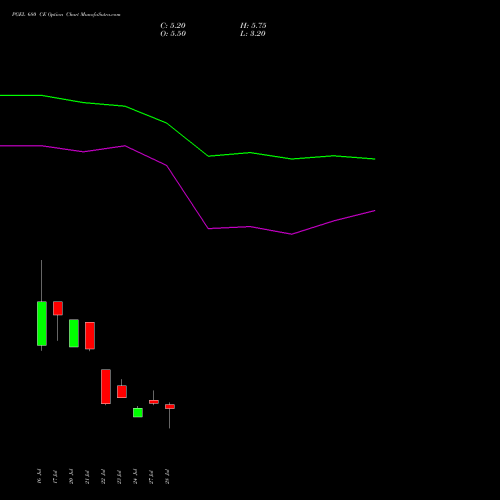 PGEL 680 CE (CALL) 25 August 2026 options price chart analysis PG Electroplast Limited 