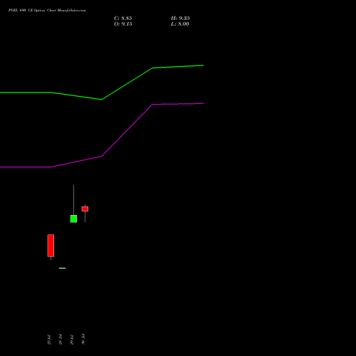PGEL 690 CE (CALL) 25 August 2026 options price chart analysis PG Electroplast Limited 