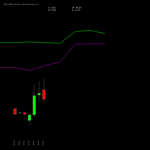 PGEL 700.00 CE (CALL) 25 August 2026 options price chart analysis PG Electroplast Limited 