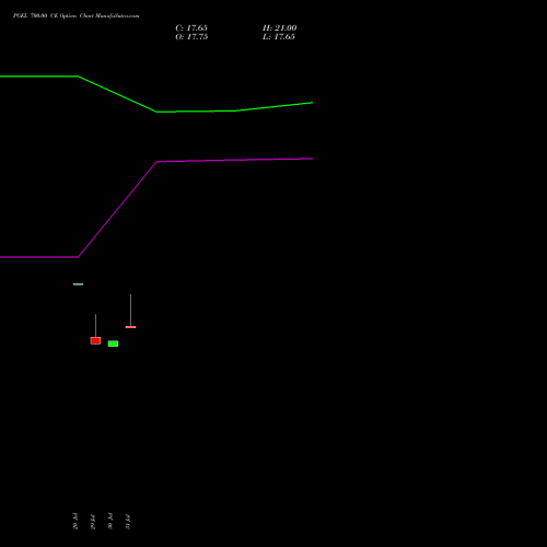 PGEL 700.00 CE (CALL) 29 September 2026 options price chart analysis PG Electroplast Limited 