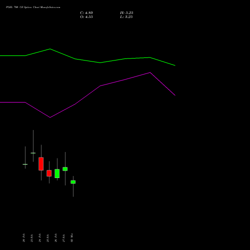 PGEL 700 CE (CALL) 30 March 2026 options price chart analysis PG Electroplast Limited 