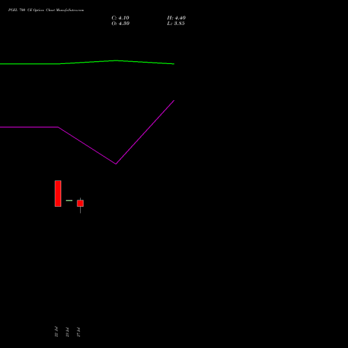PGEL 700 CE (CALL) 25 August 2026 options price chart analysis PG Electroplast Limited 
