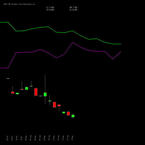 PGEL 700 CE (CALL) 29 September 2026 options price chart analysis PG Electroplast Limited 