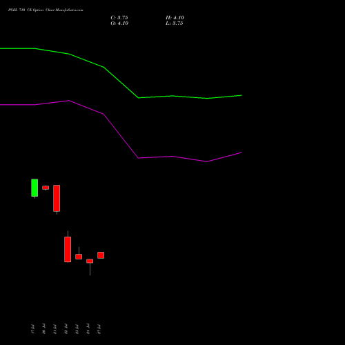 PGEL 710 CE (CALL) 25 August 2026 options price chart analysis PG Electroplast Limited 