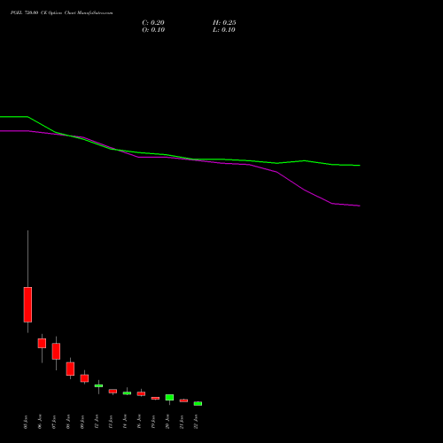 PGEL 720.00 CE (CALL) 27 January 2026 options price chart analysis PG Electroplast Limited 