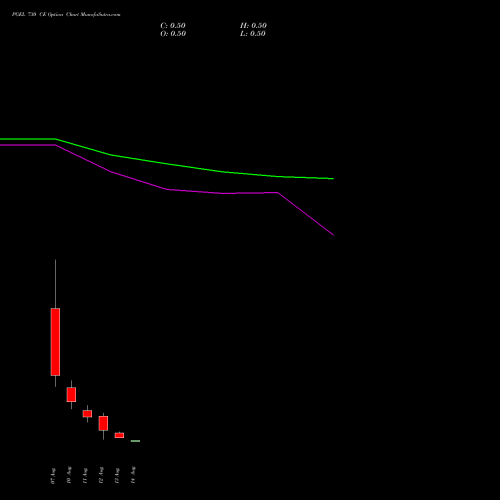 PGEL 730 CE (CALL) 25 August 2026 options price chart analysis PG Electroplast Limited 