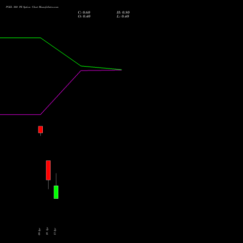 PGEL 360 PE (PUT) 28 April 2026 options price chart analysis PG Electroplast Limited 