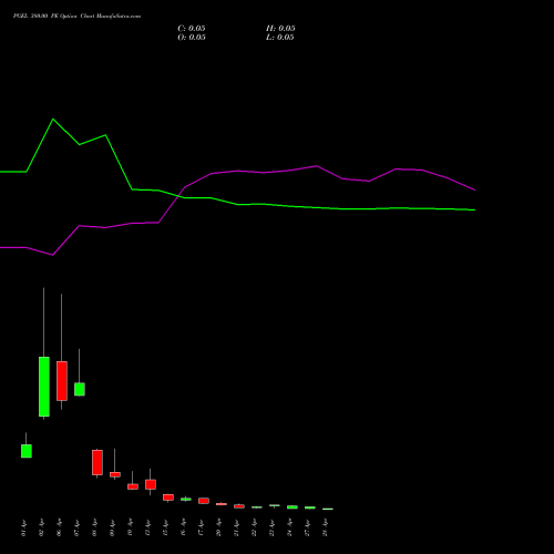 PGEL 380.00 PE (PUT) 28 April 2026 options price chart analysis PG Electroplast Limited 