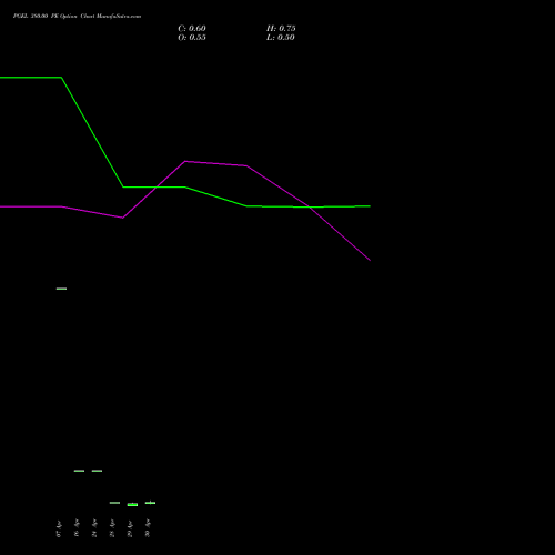 PGEL 380.00 PE (PUT) 26 May 2026 options price chart analysis PG Electroplast Limited 
