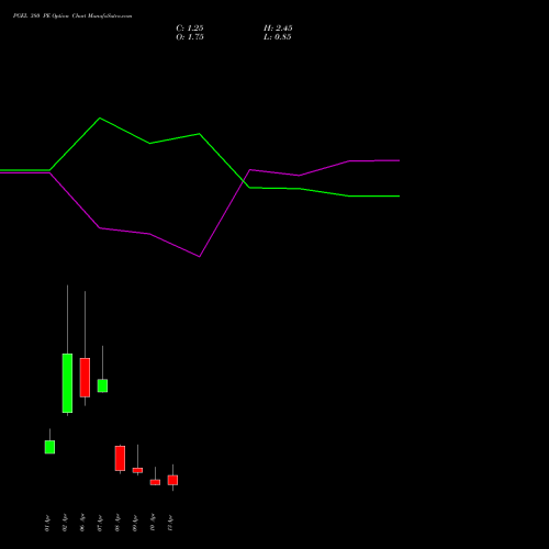 PGEL 380 PE (PUT) 28 April 2026 options price chart analysis PG Electroplast Limited 