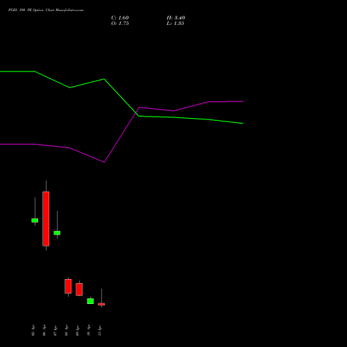 PGEL 390 PE (PUT) 28 April 2026 options price chart analysis PG Electroplast Limited 