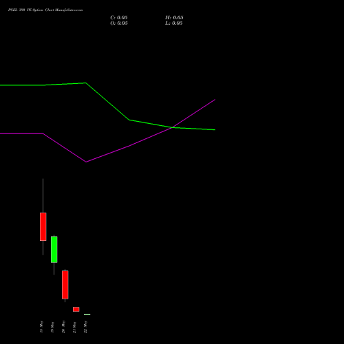 PGEL 390 PE (PUT) 26 May 2026 options price chart analysis PG Electroplast Limited 