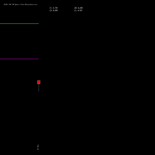 PGEL 390 PE (PUT) 30 June 2026 options price chart analysis PG Electroplast Limited 