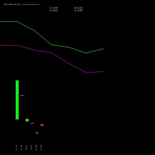 PGEL 400.00 PE (PUT) 26 May 2026 options price chart analysis PG Electroplast Limited 