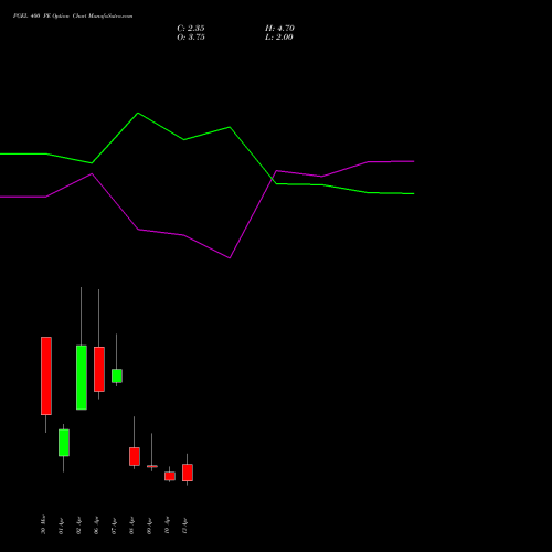 PGEL 400 PE (PUT) 28 April 2026 options price chart analysis PG Electroplast Limited 