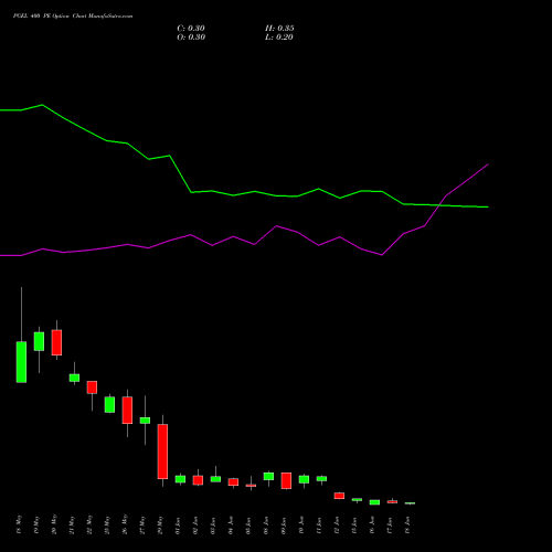 PGEL 400 PE (PUT) 30 June 2026 options price chart analysis PG Electroplast Limited 