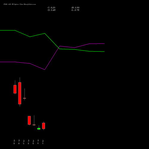 PGEL 410 PE (PUT) 28 April 2026 options price chart analysis PG Electroplast Limited 