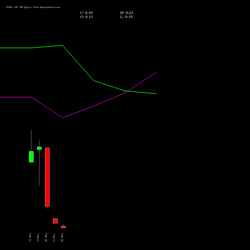 PGEL 410 PE (PUT) 26 May 2026 options price chart analysis PG Electroplast Limited 