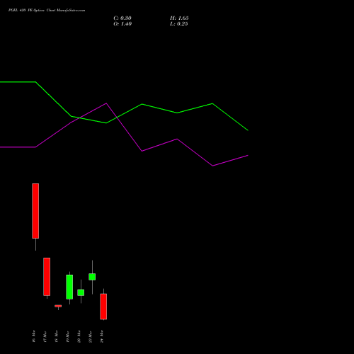 PGEL 420 PE (PUT) 30 March 2026 options price chart analysis PG Electroplast Limited 