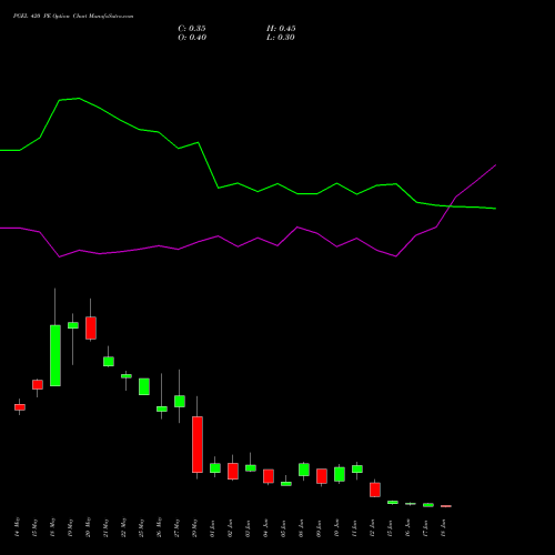 PGEL 420 PE (PUT) 30 June 2026 options price chart analysis PG Electroplast Limited 