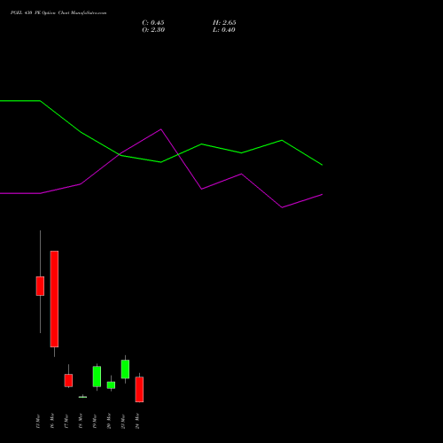PGEL 430 PE (PUT) 30 March 2026 options price chart analysis PG Electroplast Limited 