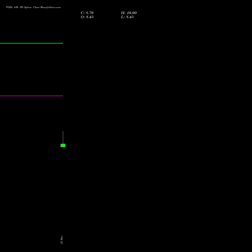 PGEL 430 PE (PUT) 28 April 2026 options price chart analysis PG Electroplast Limited 