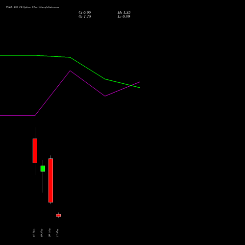 PGEL 430 PE (PUT) 26 May 2026 options price chart analysis PG Electroplast Limited 