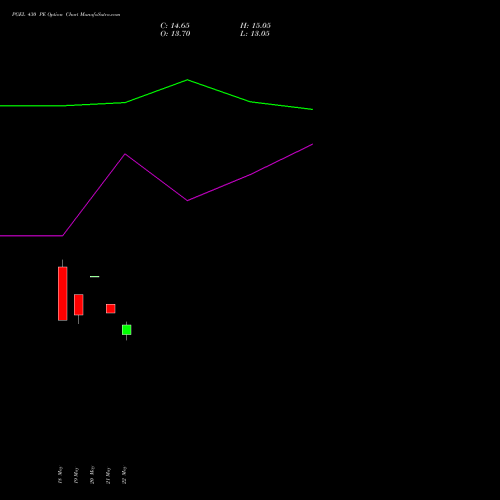 PGEL 430 PE (PUT) 30 June 2026 options price chart analysis PG Electroplast Limited 
