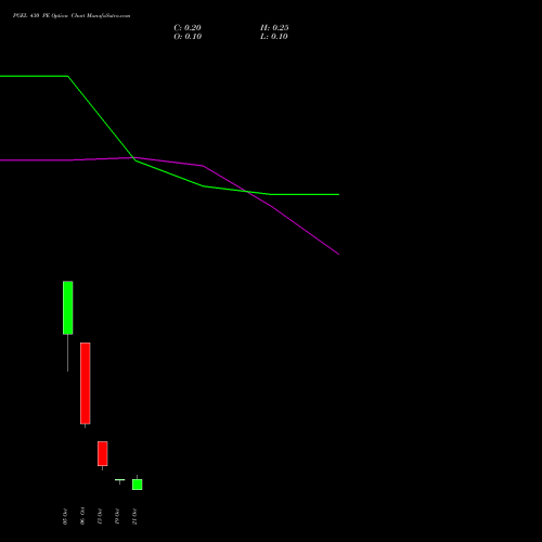 PGEL 430 PE (PUT) 27 October 2026 options price chart analysis PG Electroplast Limited 