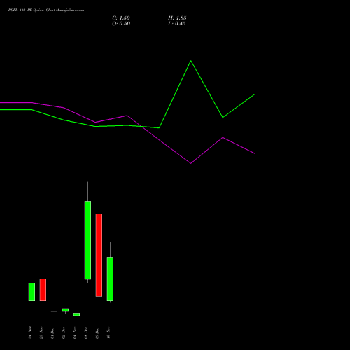 Live PGEL 440 PE (PUT) 30 December 2025 options price chart analysis PG Electroplast Limited 