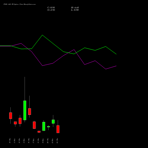 PGEL 440 PE (PUT) 30 March 2026 options price chart analysis PG Electroplast Limited 