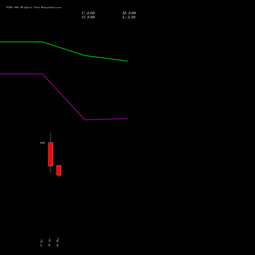 PGEL 440 PE (PUT) 26 May 2026 options price chart analysis PG Electroplast Limited 